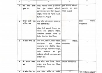 10 IAS और PCS अधिकारियों को किया गया इधर से उधर।