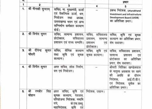 6 IAS अधिकारियों के कार्यभार में हुआ फेरबदल, जानिए…