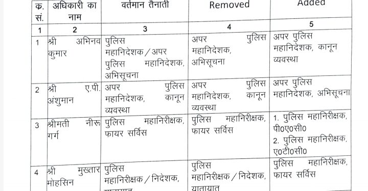 DGP समेत 15 IPS अफसरों के कार्यक्षेत्र में बड़ा बदलाव, चार जिलों के कप्तानों को भी बदला, पढ़ें…