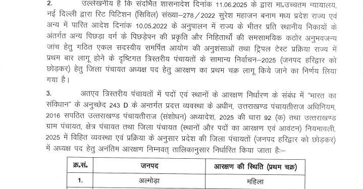 Big Breaking: जिला पंचायत अध्यक्ष पद के लिए जारी हुई आरक्षण की सूची, पढ़िए…