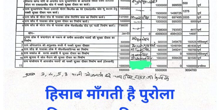 BIG NEWS: सांसद निधि आवंटन पर उठे सवाल, सिर्फ दो लोगों को आवंटित किए 70 लाख, पुरोला में बवाल!